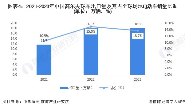 图表4：2021-2023年中国高尔夫球车出口量及其占全球场地电动车销量比重(单位：万辆，%)