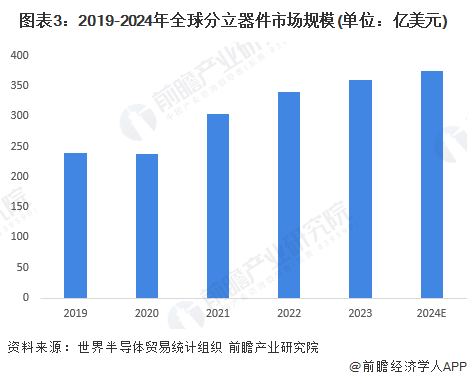 图表3：2019-2024年全球分立器件市场规模(单位：亿美元)