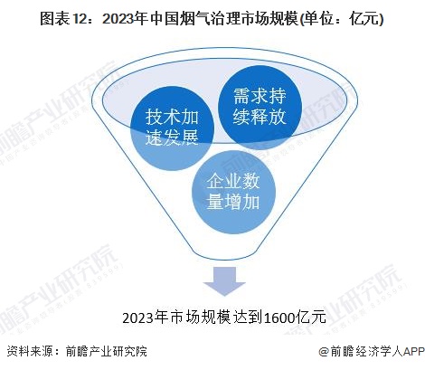 图表12：2023年中国烟气治理市场规模(单位：亿元)