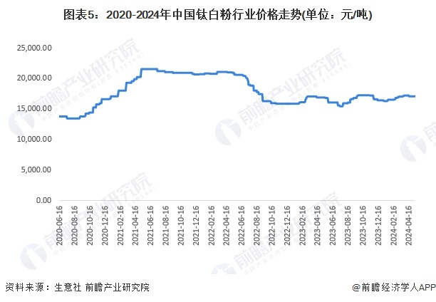 图表5：2020-2024年中国钛白粉行业价格走势(单位：元/吨)