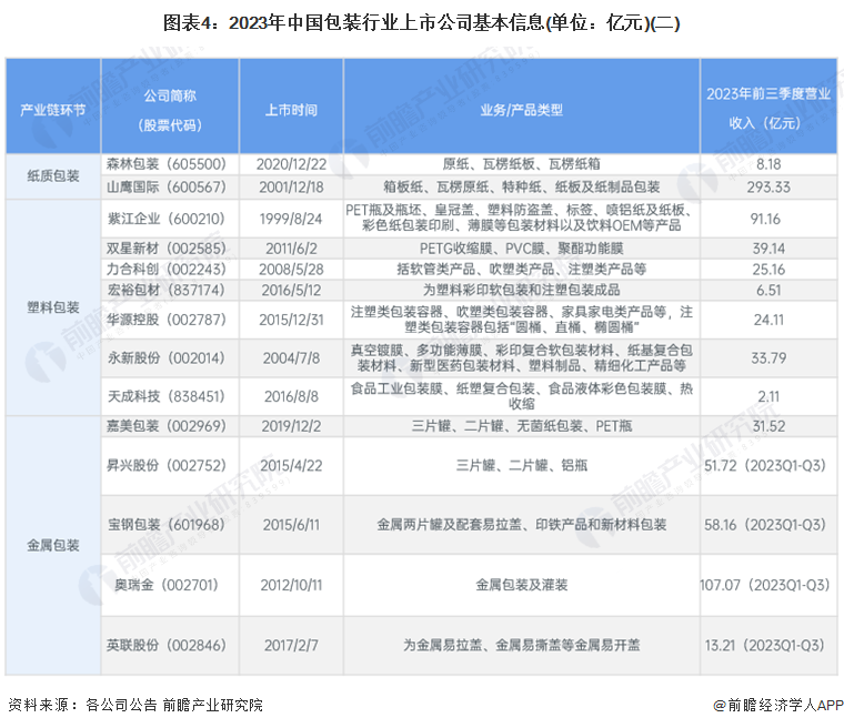 图表4：2023年中国包装行业上市公司基本信息(单位：亿元)(二)