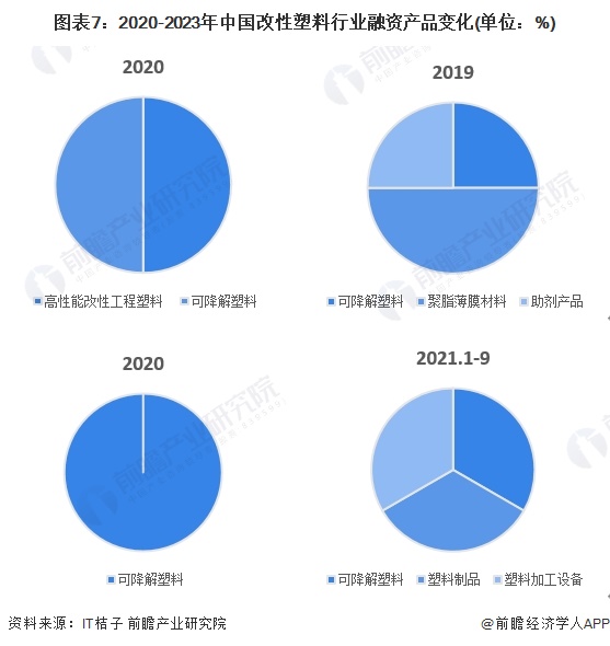 图表7：2020-2023年中国改性塑料行业融资产品变化(单位：%)