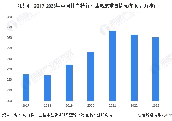 图表4：2017-2023年中国钛白粉行业表观需求量情况(单位：万吨)