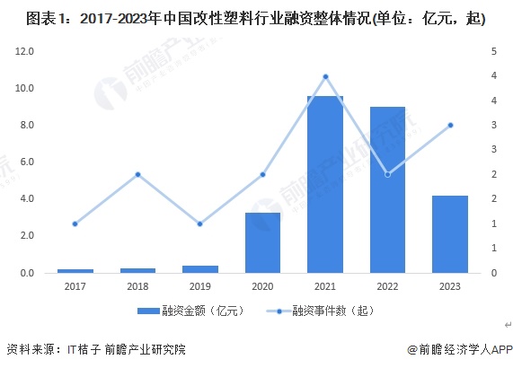 图表1：2017-2023年中国改性塑料行业融资整体情况(单位：亿元，起)