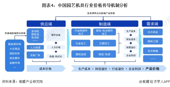 图表4：中国园艺机具行业价格传导机制分析