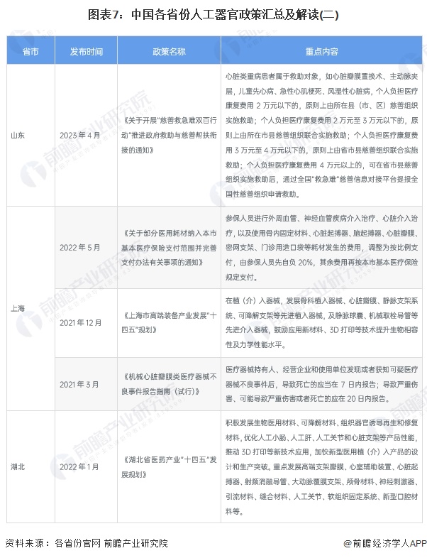 图表7：中国各省份人工器官政策汇总及解读(二)