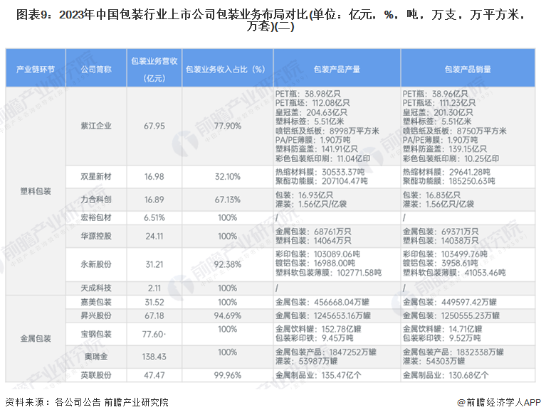 图表9：2023年中国包装行业上市公司包装业务布局对比(单位：亿元，%，吨，万支，万平方米，万套)(二)