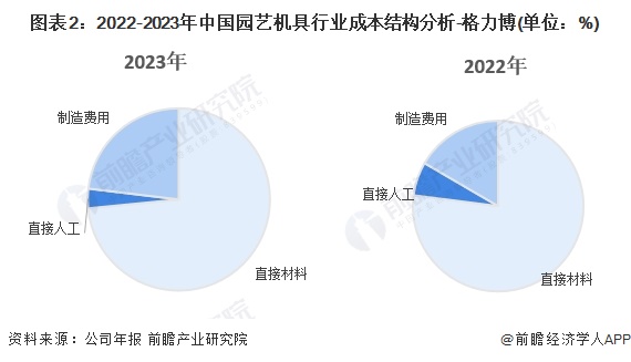 图表2：2022-2023年中国园艺机具行业成本结构分析-格力博(单位：%)