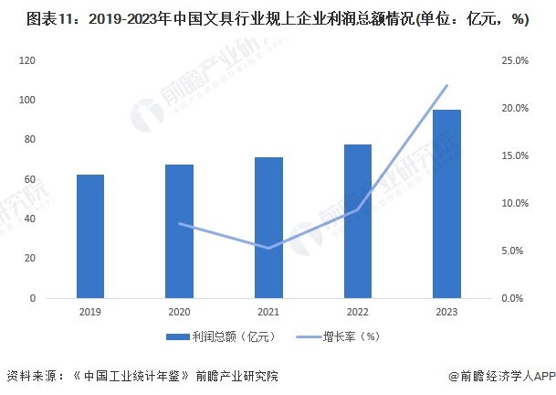 图表11：2019-2023年中国文具行业规上企业利润总额情况(单位：亿元，%)
