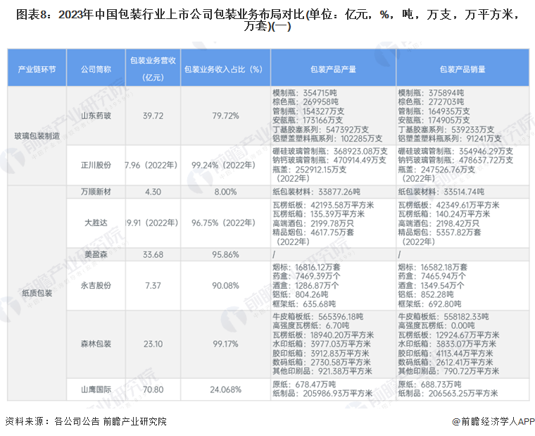 图表8：2023年中国包装行业上市公司包装业务布局对比(单位：亿元，%，吨，万支，万平方米，万套)(一)
