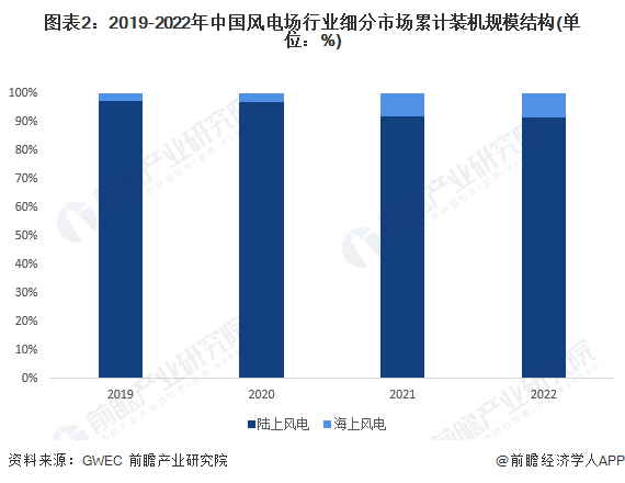 图表2：2019-2022年中国风电场行业细分市场累计装机规模结构(单位：%)