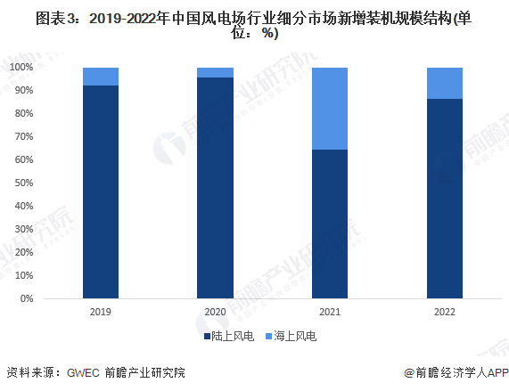 图表3：2019-2022年中国风电场行业细分市场新增装机规模结构(单位：%)