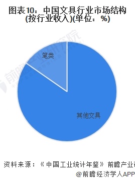 图表10：中国文具行业市场结构(按行业收入)(单位：%)