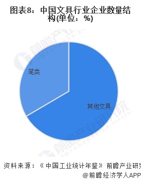 图表8：中国文具行业企业数量结构(单位：%)