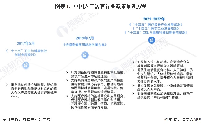 图表1：中国人工器官行业政策推进历程