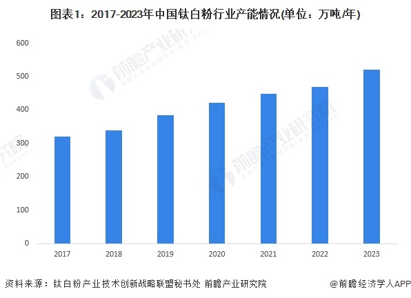 图表1：2017-2023年中国钛白粉行业产能情况(单位：万吨/年)