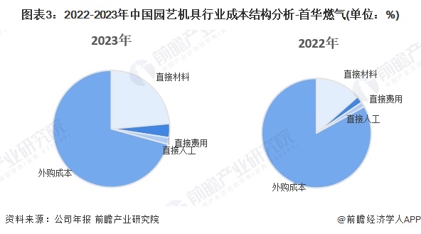 图表3：2022-2023年中国园艺机具行业成本结构分析-首华燃气(单位：%)