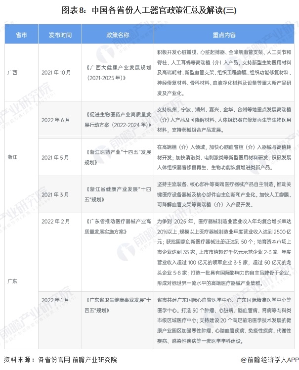 图表8：中国各省份人工器官政策汇总及解读(三)