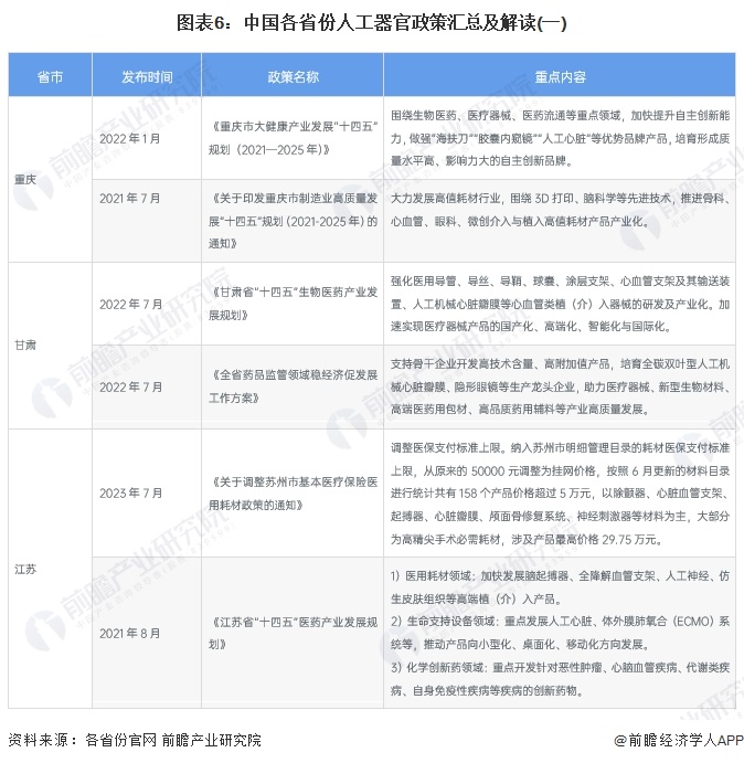图表6：中国各省份人工器官政策汇总及解读(一)