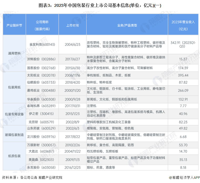 图表3：2023年中国包装行业上市公司基本信息(单位：亿元)(一)