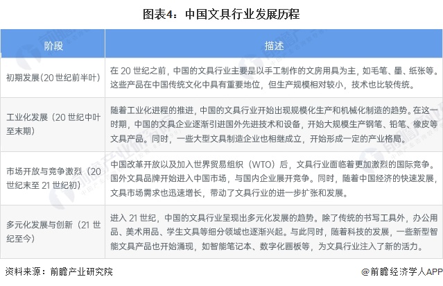 图表4：中国文具行业发展历程