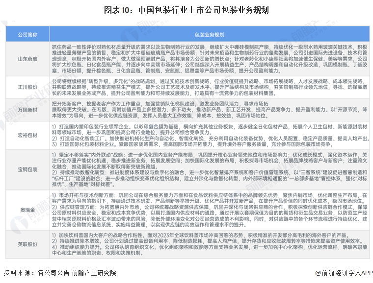 图表10：中国包装行业上市公司包装业务规划