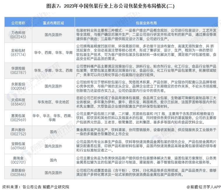 图表7：2023年中国包装行业上市公司包装业务布局情况(二)