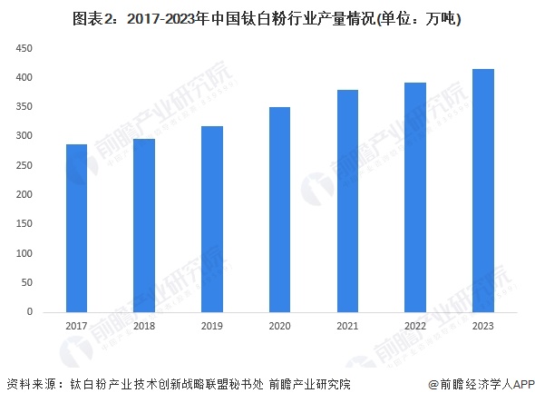 图表2：2017-2023年中国钛白粉行业产量情况(单位：万吨)