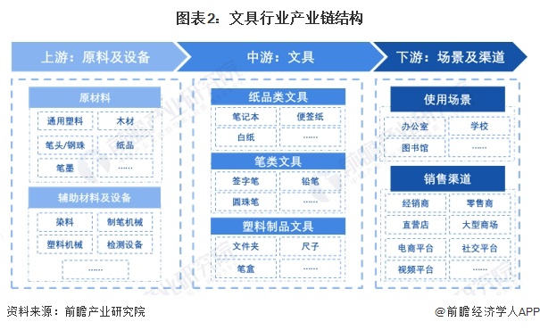 图表2：文具行业产业链结构