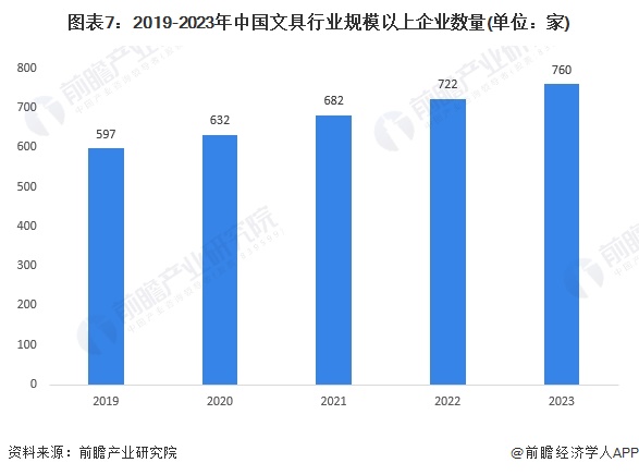 图表7：2019-2023年中国文具行业规模以上企业数量(单位：家)