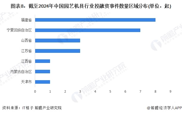 图表8：截至2024年中国园艺机具行业投融资事件数量区域分布(单位：起)