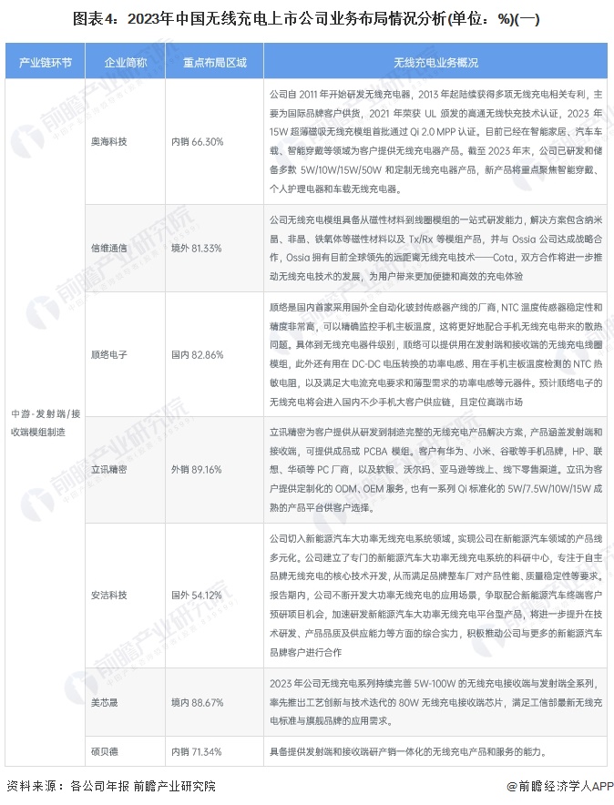 图表4：2023年中国无线充电上市公司业务布局情况分析(单位：%)(一)