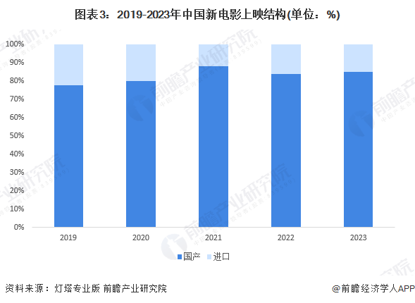 图表3：2019-2023年中国新电影上映结构(单位：%)