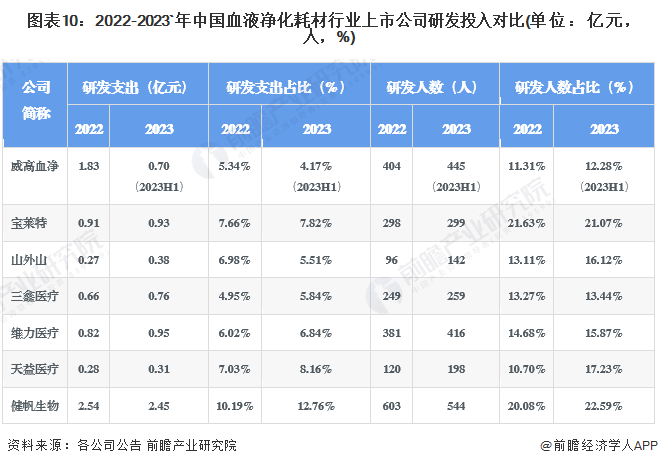 图表10：2022-2023`年中国血液净化耗材行业上市公司研发投入对比(单位：亿元，人，%)