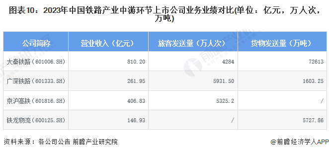 图表10：2023年中国铁路产业中游环节上市公司业务业绩对比(单位：亿元，万人次，万吨)