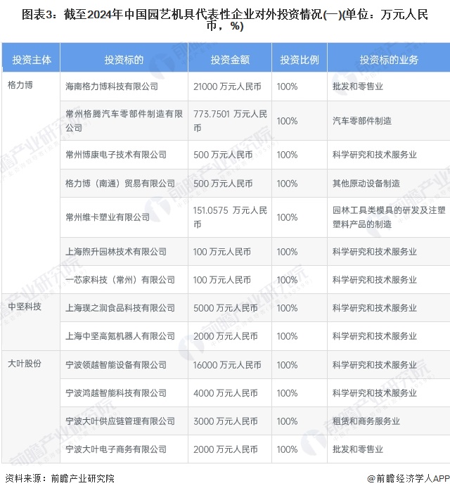 图表3：截至2024年中国园艺机具代表性企业对外投资情况(一)(单位：万元人民币，%)