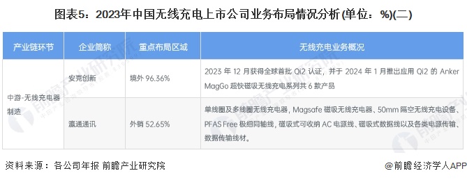 图表5：2023年中国无线充电上市公司业务布局情况分析(单位：%)(二)