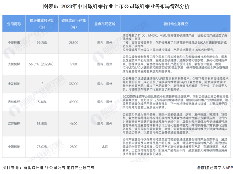 图表6：2023年中国碳纤维行业上市公司碳纤维业务布局情况分析