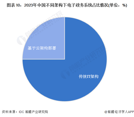 图表10：2023年中国不同架构下电子政务系统占比情况(单位：%)