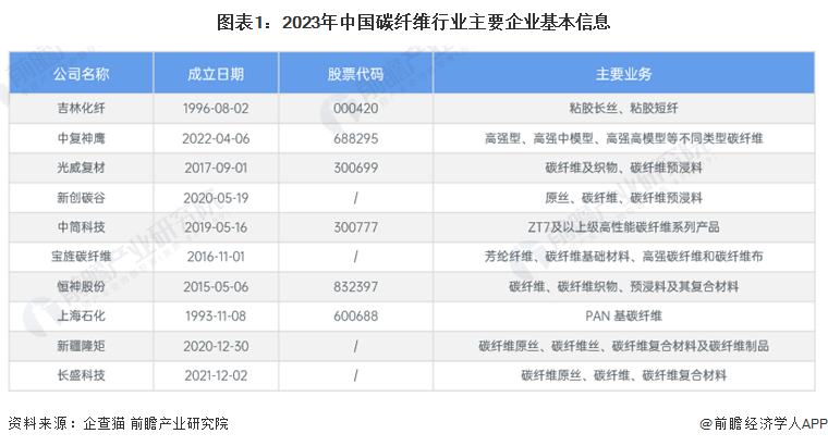 图表1：2023年中国碳纤维行业主要企业基本信息