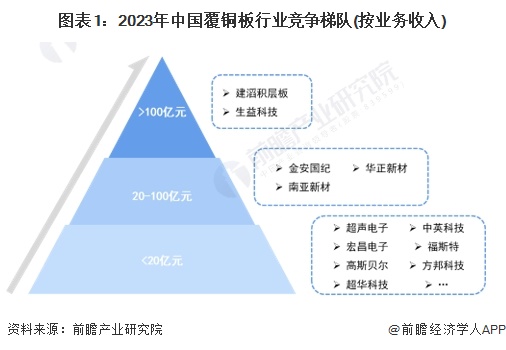 图表1：2023年中国覆铜板行业竞争梯队(按业务收入)