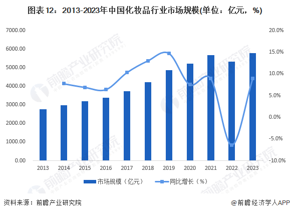 图表12：2013-2023年中国化妆品行业市场规模(单位：亿元，%)