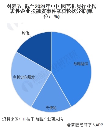 图表7：截至2024年中国园艺机具行业代表性企业投融资事件融资轮次分布(单位：%)