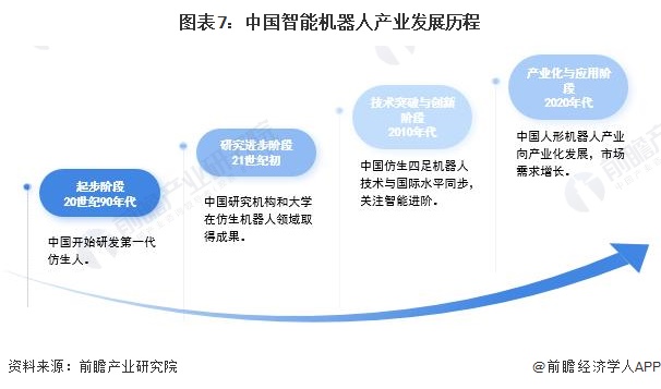 图表7：中国智能机器人产业发展历程