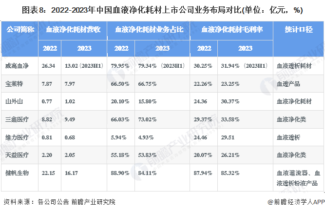 图表8：2022-2023年中国血液净化耗材上市公司业务布局对比(单位：亿元，%)