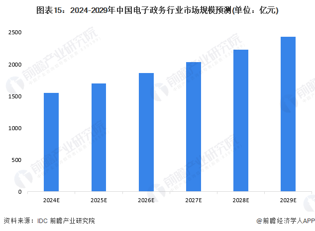 图表15：2024-2029年中国电子政务行业市场规模预测(单位：亿元)