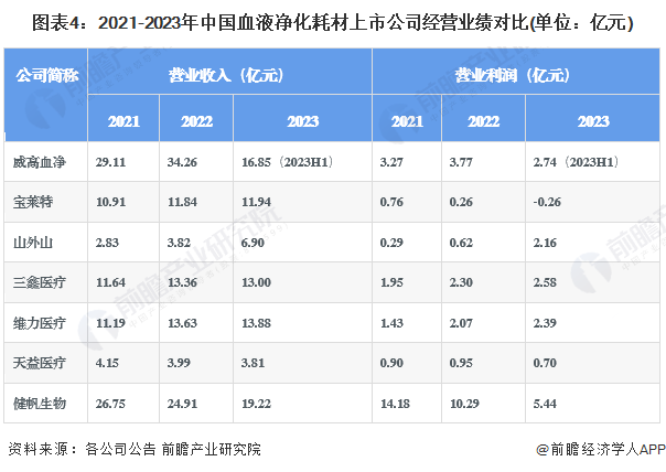 图表4：2021-2023年中国血液净化耗材上市公司经营业绩对比(单位：亿元)
