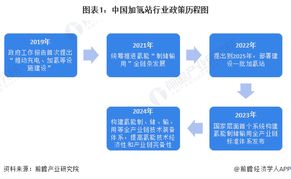 图表1：中国加氢站行业政策历程图