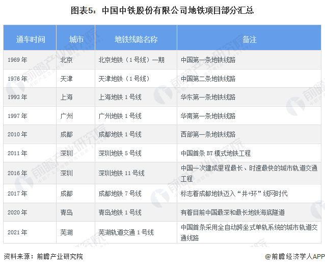 图表5：中国中铁股份有限公司地铁项目部分汇总