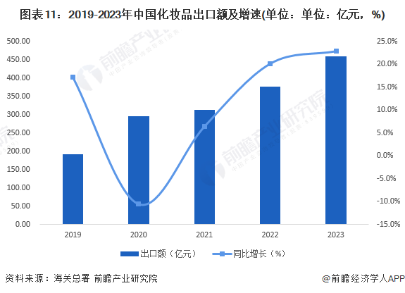 图表11：2019-2023年中国化妆品出口额及增速(单位：单位：亿元，%)